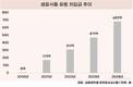 샘표식품에 무슨일?…유동차입금 85배 급증, 이익은 뚝!