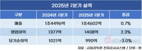 LG CNS, 2분기 영업이익 2.3% ↑…“AI·클라우드 선전”
