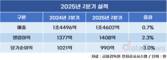LG CNS, 2분기 영업이익 2.3% ↑…“AI·클라우드 선전”