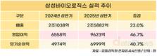 삼성바이오로직스, 2025년 상반기 매출 2조5882억…전년 대비 23%↑