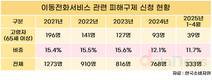고령층 휴대폰 서비스 피해 급증…90%가 ‘계약 문제’