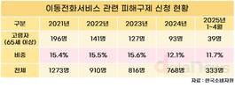 고령층 휴대폰 서비스 피해 급증…90%가 ‘계약 문제’