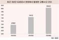 도로공사 현장서 발생한 교통사고 매년 늘어
