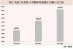 도로공사 현장서 발생한 교통사고 매년 늘어