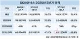 SK하이닉스, 최대 분기 실적 달성…매출 22조, 영업이익 9.2조