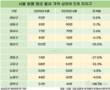 서울 내 원룸 월세 가장 낮은 곳은…강북구, 41만 원으로 최저