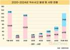 최근 5년간 익수사고로 150명 사망...고령층 사고 증가