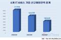 숨고르는 IT서비스, 2년 새 채용 51% 줄었다