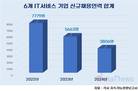 숨고르는 IT서비스, 2년 새 채용 51% 줄었다