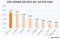SK하닉, 삼성전자 제치고 대학생이 가장 일하고 싶은 기업 1위