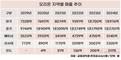 오리온, 국내외 생산능력 확대…5조 매출 목표 가속