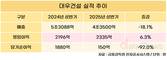 대우건설, 상반기 영업이익 2335억 원…전년 대비 6.3%↑