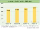 국내 OTT 사용자 2000만 명…넷플릭스 점유율이 40%