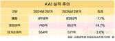 KAI, 2분기 영업이익 852억...전년 동기 대비 14.7%↑