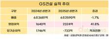 GS건설, 상반기 영업이익 2324억 원…전년 대비 41.8%↑