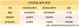 GS건설, 상반기 영업이익 2324억 원…전년 대비 41.8%↑