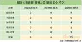 잇따른 금융사고, 내부통제에도 실효성 의문