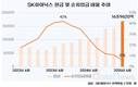SK하이닉스, 순차입금비율 6%로 줄이고도 현금은 '역대 최대'