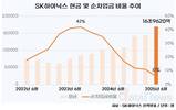 SK하이닉스, 순차입금비율 6%로 줄이고도 현금은 '역대 최대'