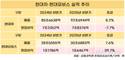 현대차 주춤 속 현대모비스 호실적 비결 ‘전동화’