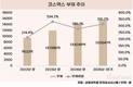 코스맥스 부채비율 315%…설비투자에 재무부담 확대