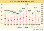 졸음운전, 8월에 사망자 가장 많다