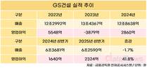 GS건설, 상반기 이익 늘었지만 부채도 늘었다