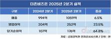 더존비즈온, 2분기 영업이익 252억…전년 대비 23.5%↑