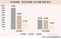 유통업계 신규 채용 반토막…성장 둔화 직격탄