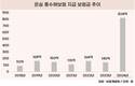 풍수해 보험금, 지난해 역대 최대치