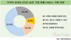 Z세대 10명 중 6명은 