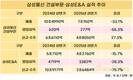 계열사 일감 줄자…삼성물산·E&A 실적 동반 하락