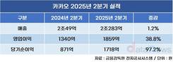 카카오, 2분기 사상 최대 실적…영업이익 39%↑