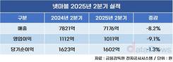 넷마블, 2분기 영업이익 9.1%↓…하반기 기대작 7종 출격