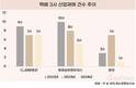 [물류3사 산재 분석] CJ대한통운 최다, 사망사고도 잇따라