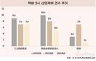 [물류3사 산재 분석] CJ대한통운 최다, 사망사고도 잇따라