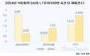 [석화업계 산업재해] 임직원은 금호석유화학, 협력사는 OCI가 최다