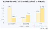 [석화업계 산업재해] 임직원은 금호석유화학, 협력사는 OCI가 최다