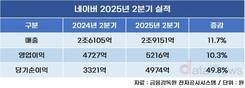 네이버, 2분기 매출·영업이익 두자릿수 성장