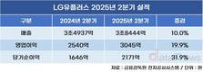 LG유플러스, 2분기 영업이익 19.9% 늘었다