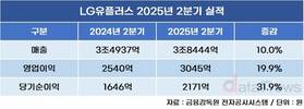 LG유플러스, 2분기 영업이익 19.9% 늘었다
