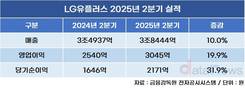 LG유플러스, 2분기 영업이익 19.9% 늘었다