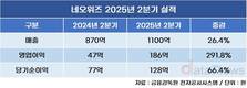 네오위즈, ‘P의 거짓’ 연속 흥행…2분기 영업이익 291.8%↑