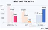 전기차 캐즘 때문에…배터리 3사, 2년간 채용 64%↓