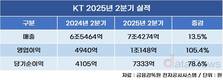 KT, 2분기 영업이익 1조 돌파…전년 대비 105%↑