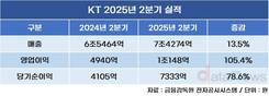 KT, 2분기 영업이익 1조 돌파…전년 대비 105%↑