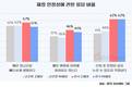 한국 MZ세대, '생계비 부담'이 전세계 평균 상회