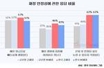 한국 MZ세대, '생계비 부담'이 전세계 평균 상회