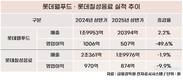 수익성 빨간불 켜진 롯데 식품군…웰푸드·칠성 동반 부진