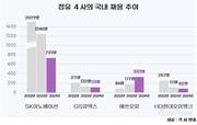 정유업계, 2년 새 채용 절반 이하로  '뚝'…에쓰오일은 샤힌에 계약직↑